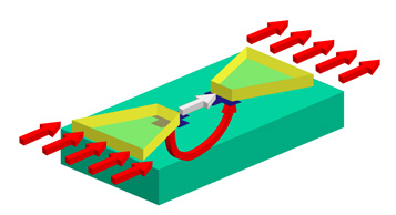 An IMC structure focuses on the magnetic field flux An IMC structure focuses the magnetic field flux